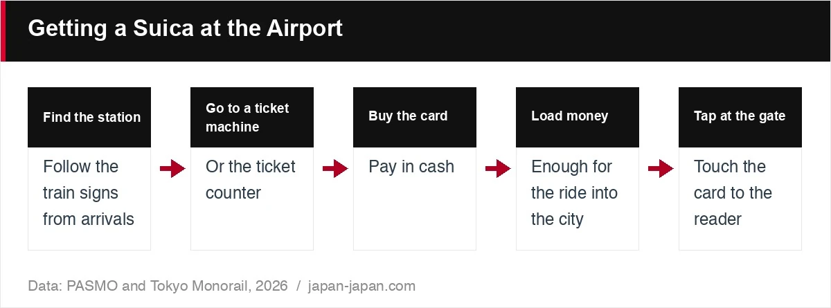 Getting a Suica at the Airport