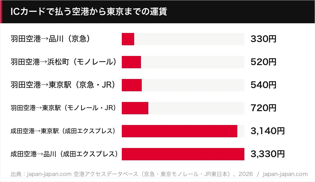 ICカードで払う空港から東京までの運賃