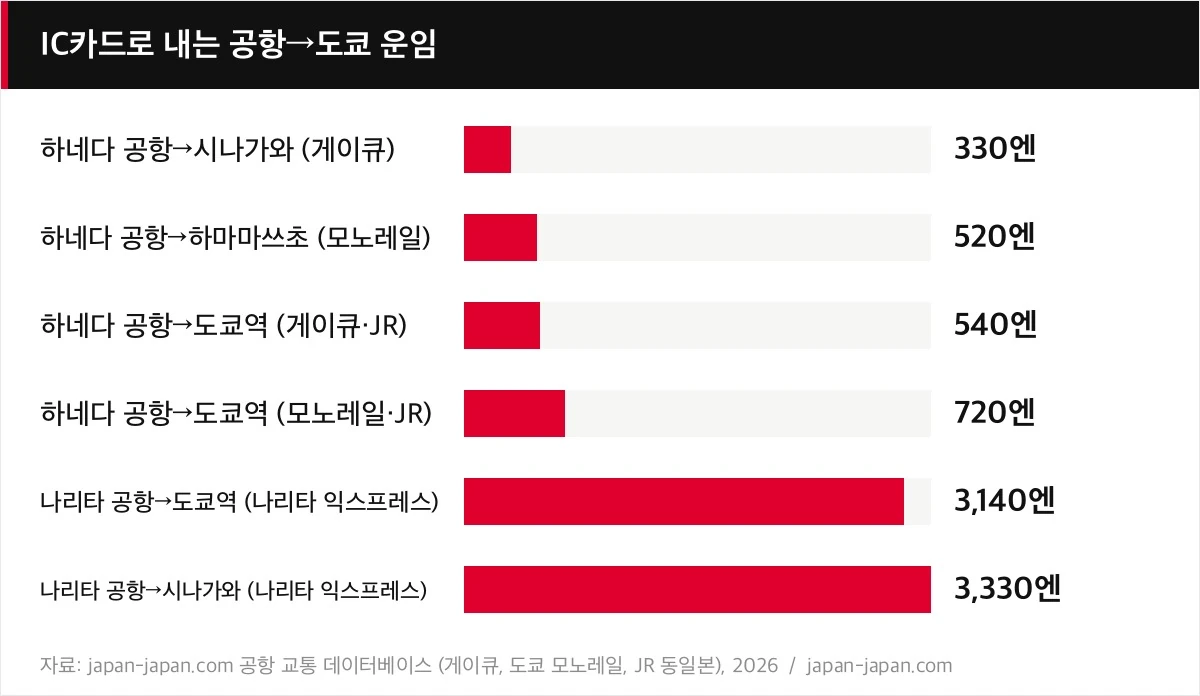 IC카드로 내는 공항→도쿄 운임