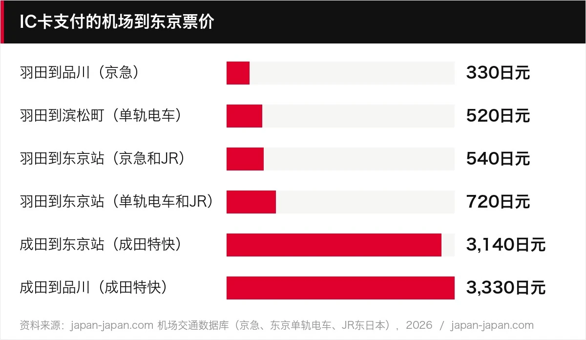 IC卡支付的机场到东京票价