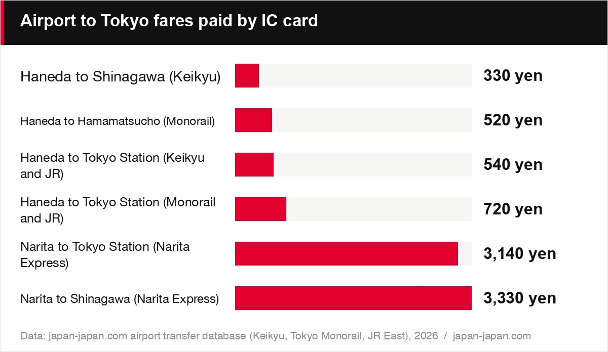 Airport to Tokyo fares paid by IC card