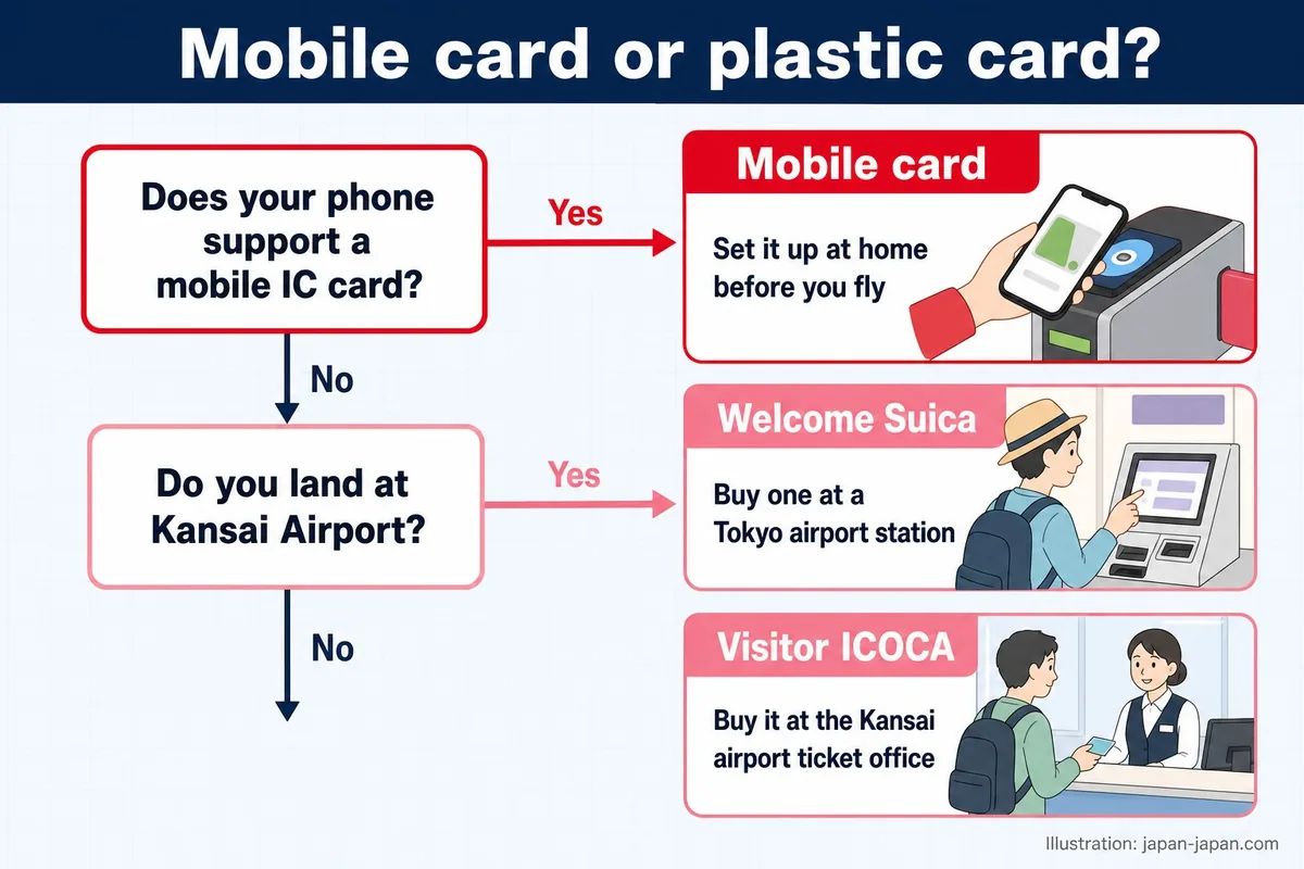 Mobile card or plastic card? Does your phone support a mobile IC card? Do you land at Kansai Airport? Mobile card.