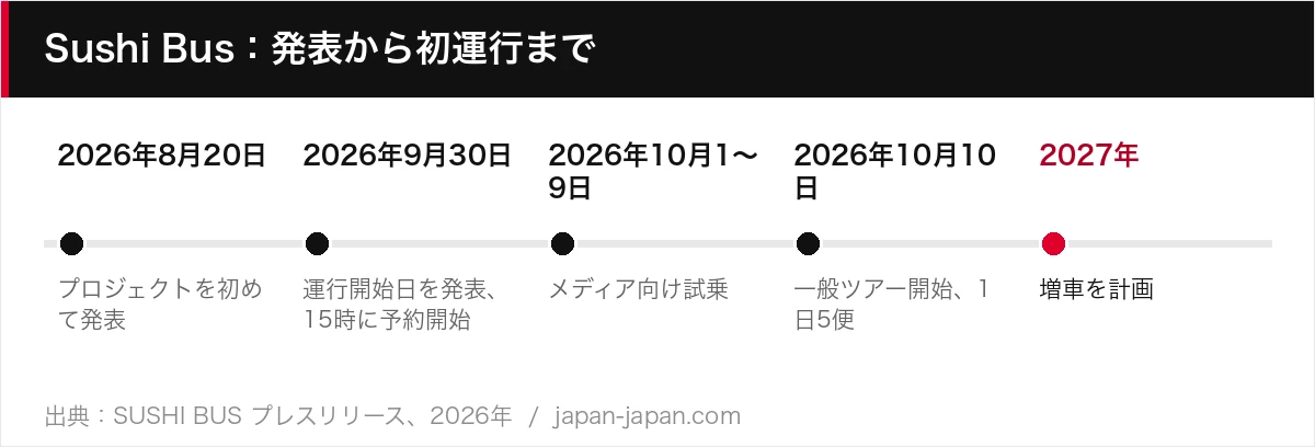 Sushi Bus:発表から初運行まで