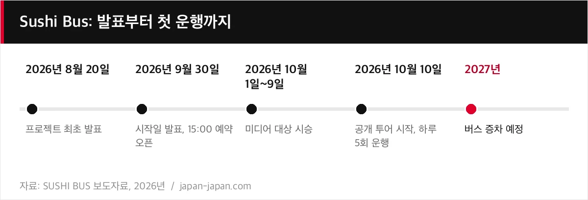 Sushi Bus: 발표부터 첫 운행까지