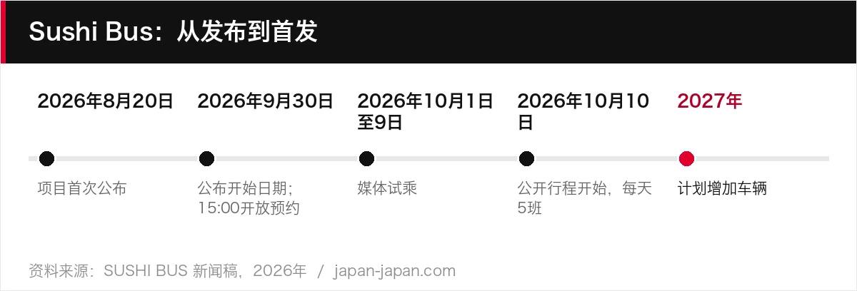 Sushi Bus:从发布到首发