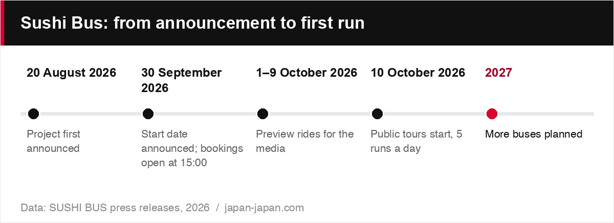 Sushi Bus: from announcement to first run