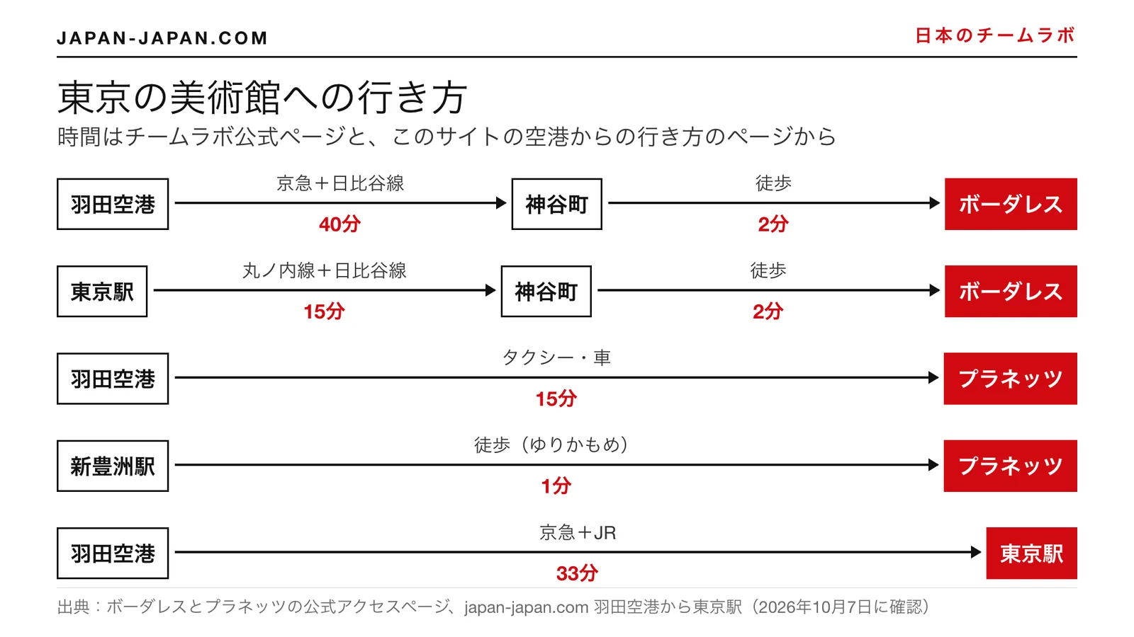 羽田空港・東京駅からチームラボボーダレスとチームラボプラネッツへのルートと所要時間の図