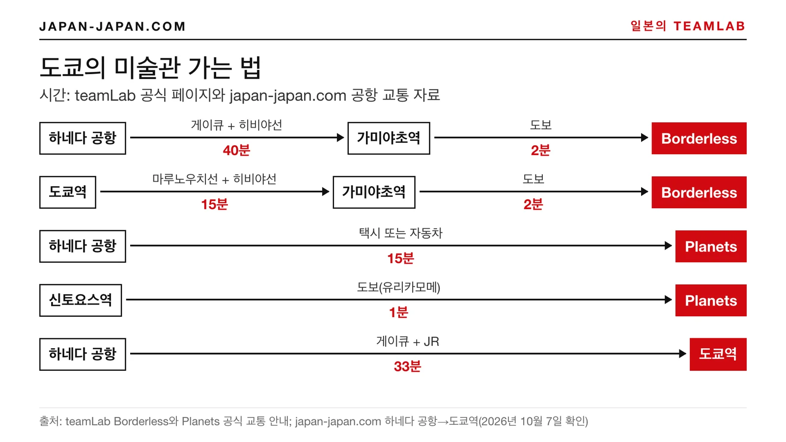 하네다 공항과 도쿄역에서 teamLab Borderless와 teamLab Planets까지 가는 경로와 소요 시간 그림