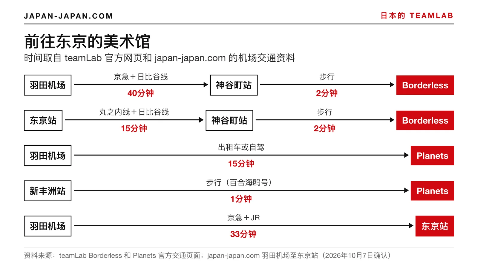 从羽田机场和东京站前往teamLab Borderless与teamLab Planets的路线图，附所需时间