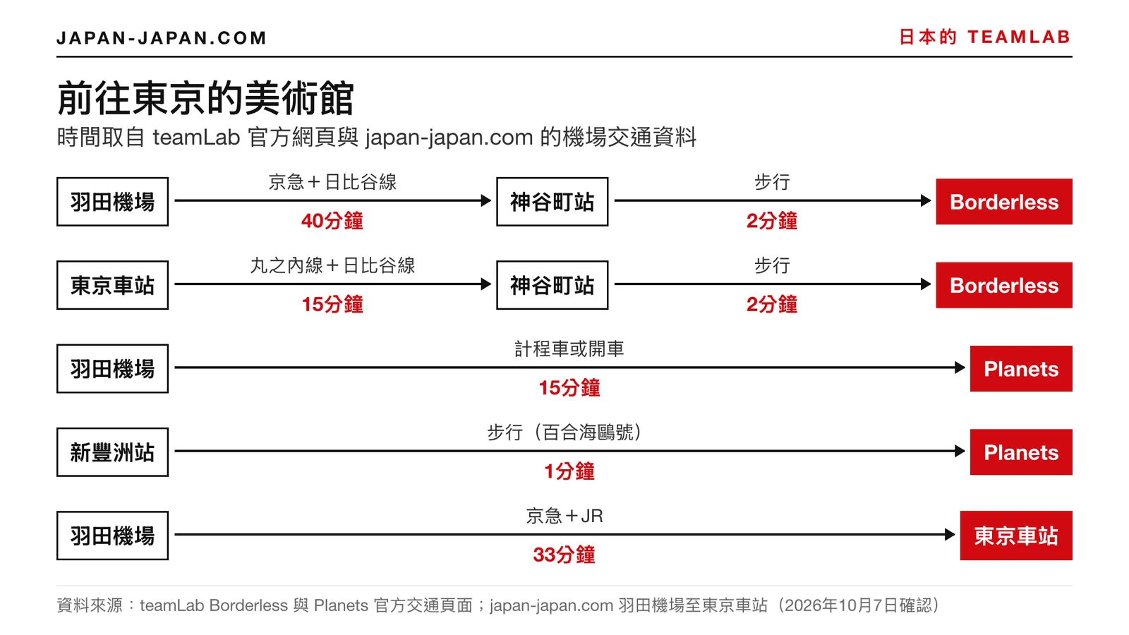 從羽田機場與東京車站前往 teamLab Borderless 與 teamLab Planets 的路線圖，附交通時間