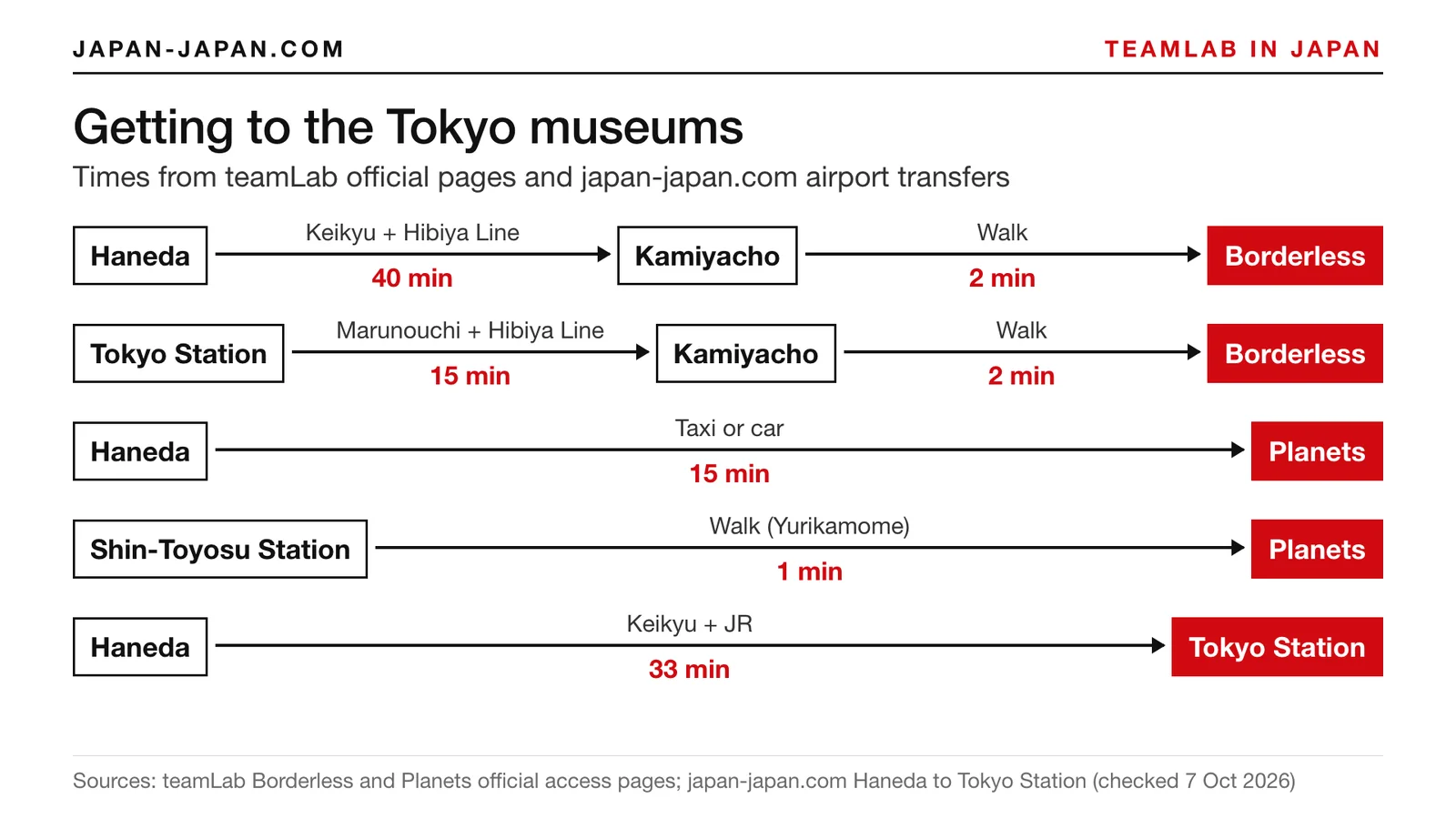 Diagram of routes to teamLab Borderless and teamLab Planets from Haneda Airport and Tokyo Station with travel times