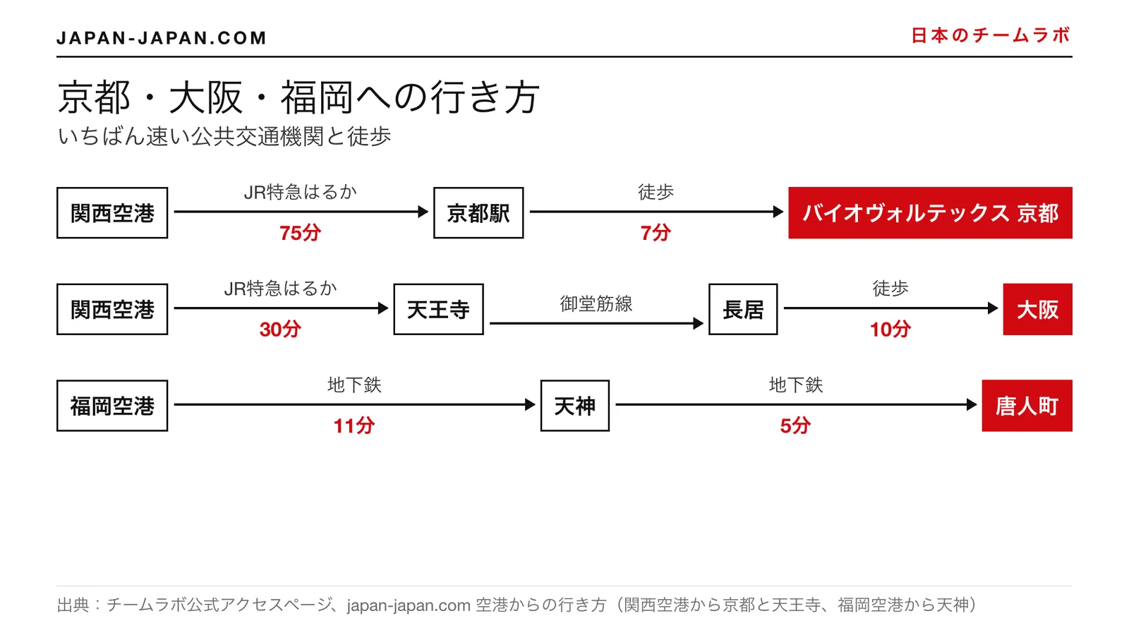 関西空港からチームラボ バイオヴォルテックス 京都・チームラボ ボタニカルガーデン 大阪への行き方、および福岡空港からのルート図