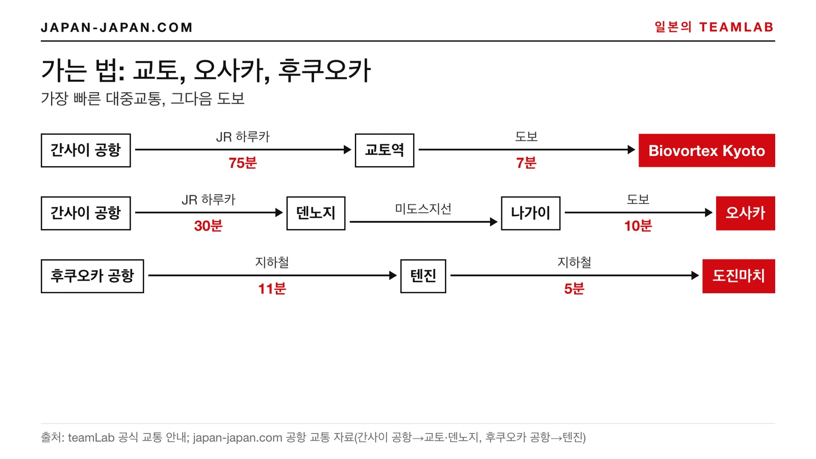 간사이 공항에서 teamLab Biovortex 교토와 teamLab Botanical Garden 오사카까지, 후쿠오카 공항에서 가는 경로 그림
