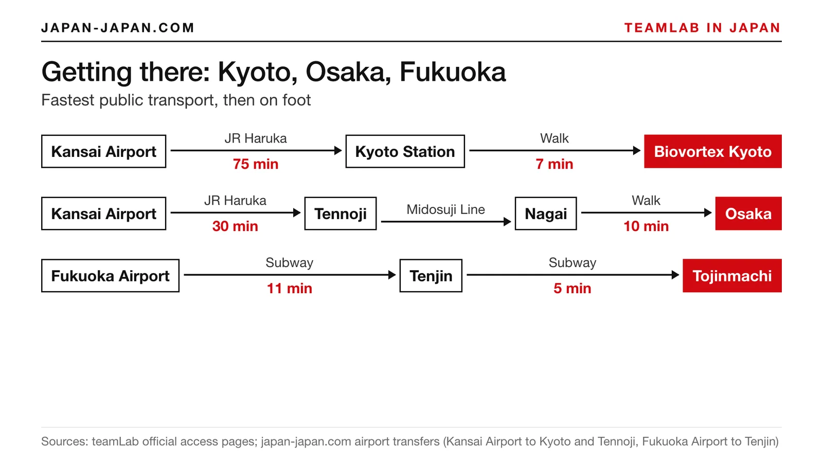 Diagram of routes from Kansai Airport to teamLab Biovortex Kyoto and teamLab Botanical Garden Osaka, and from Fukuoka Airport