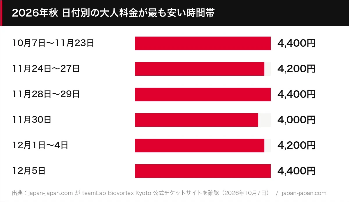 2026年秋 日付別の大人料金が最も安い時間帯