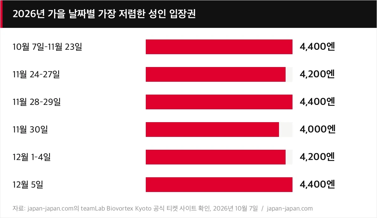 2026년 가을 날짜별 가장 저렴한 성인 입장권