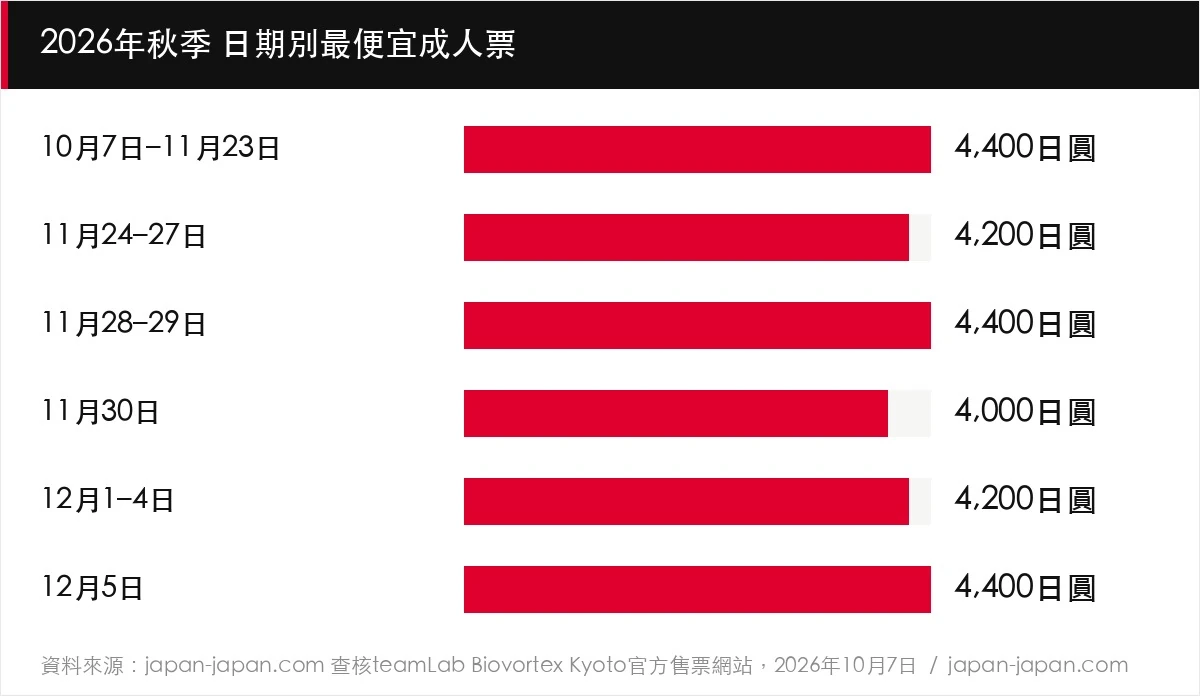 2026年秋季 日期別最便宜成人票
