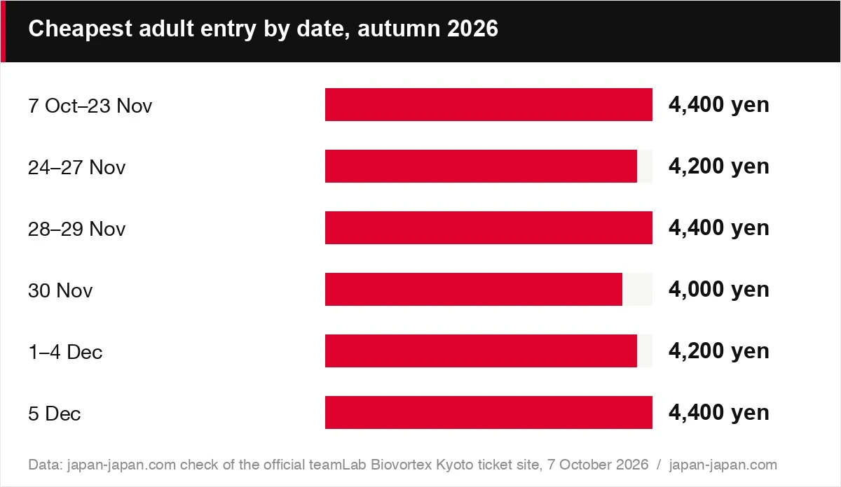 Cheapest adult entry by date, autumn 2026