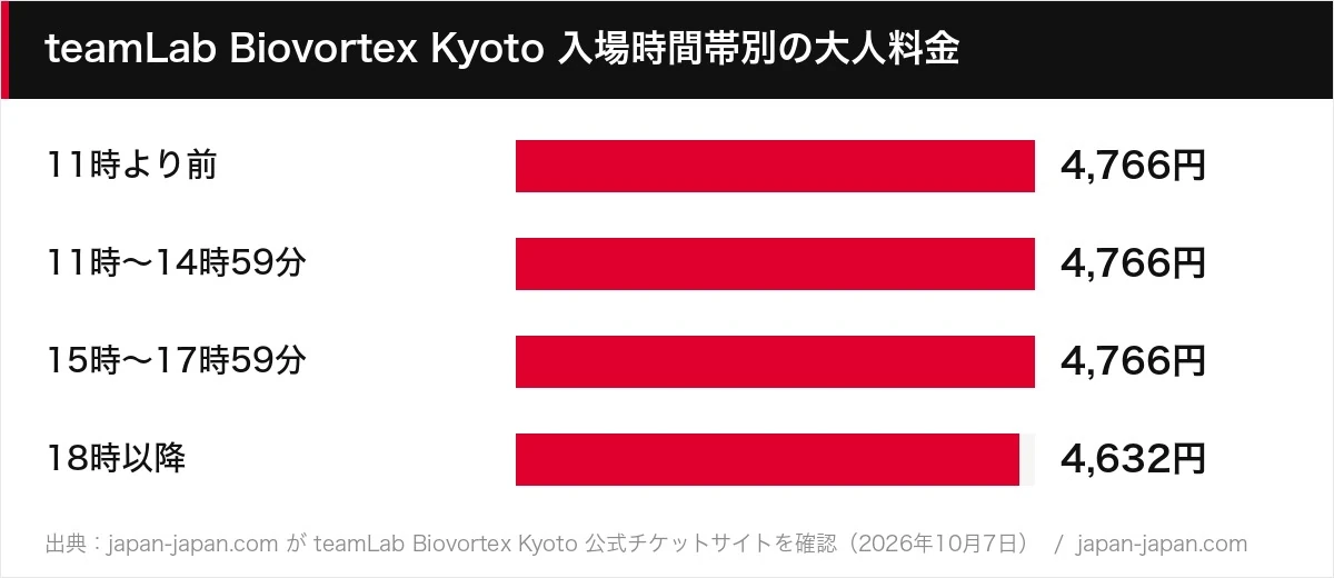teamLab Biovortex Kyoto 入場時間帯別の大人料金