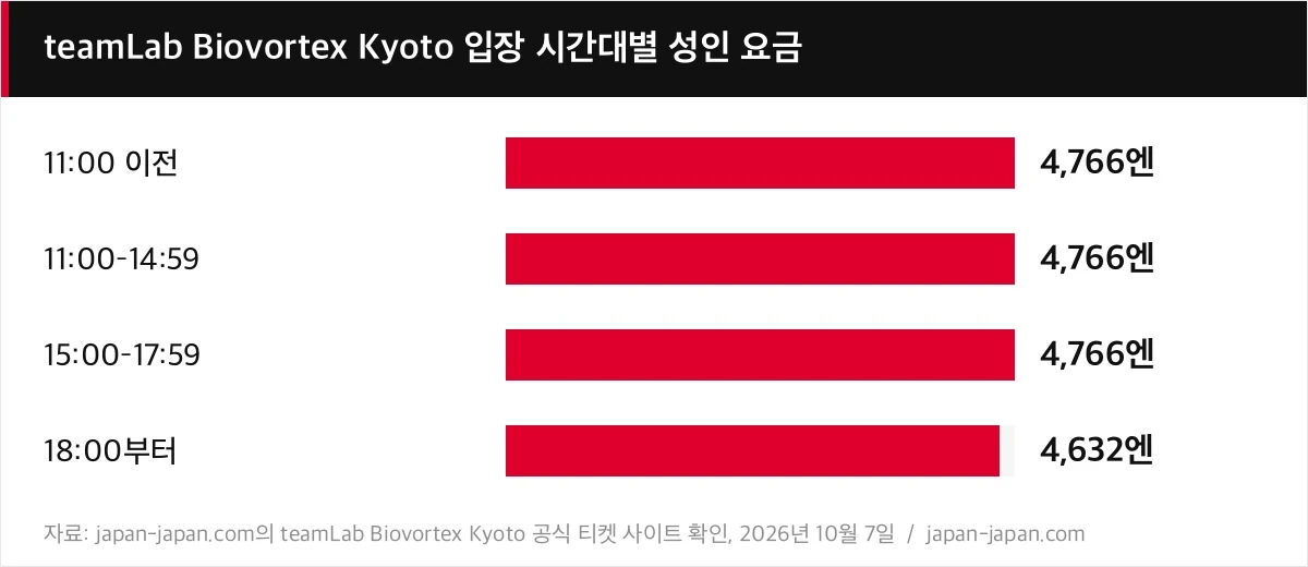 teamLab Biovortex Kyoto 입장 시간대별 성인 요금