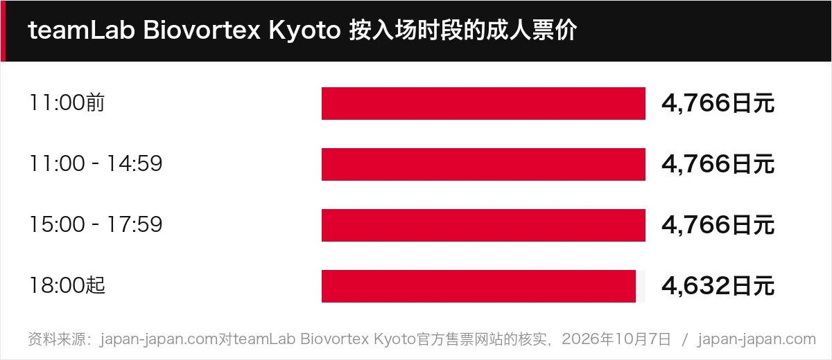 teamLab Biovortex Kyoto 按入场时段的成人票价