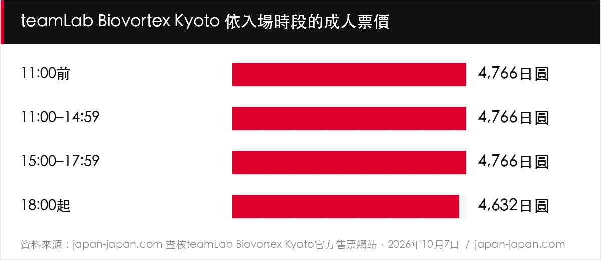 teamLab Biovortex Kyoto 依入場時段的成人票價
