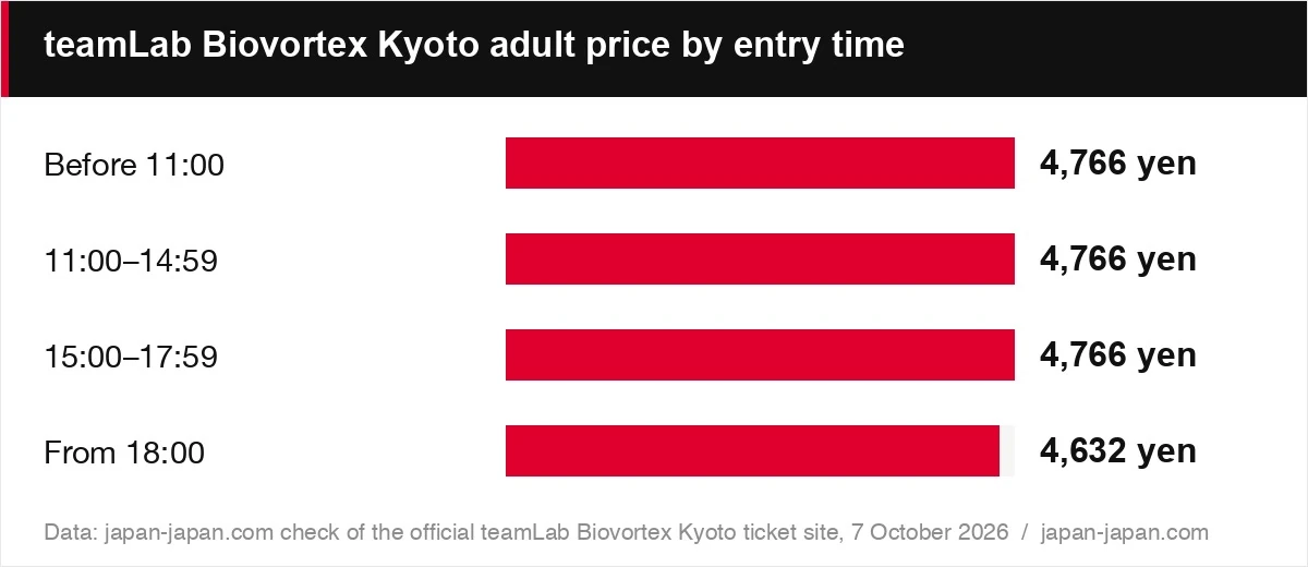 teamLab Biovortex Kyoto adult price by entry time