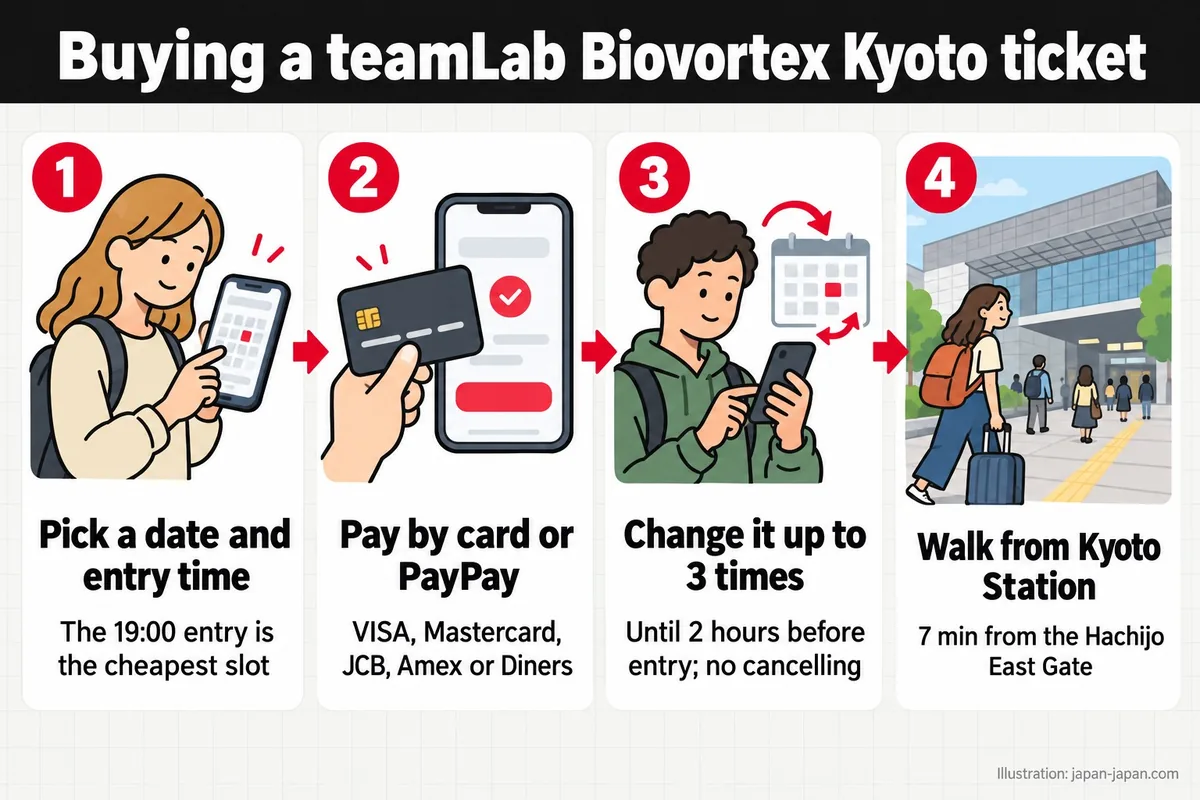 Buying a teamLab Biovortex Kyoto ticket. Pick a date and entry time. The 19:00 entry is the cheapest slot.