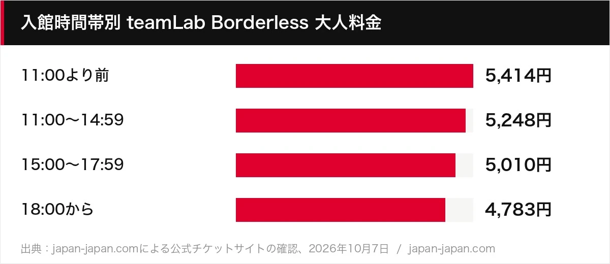 入館時間帯別 teamLab Borderless 大人料金