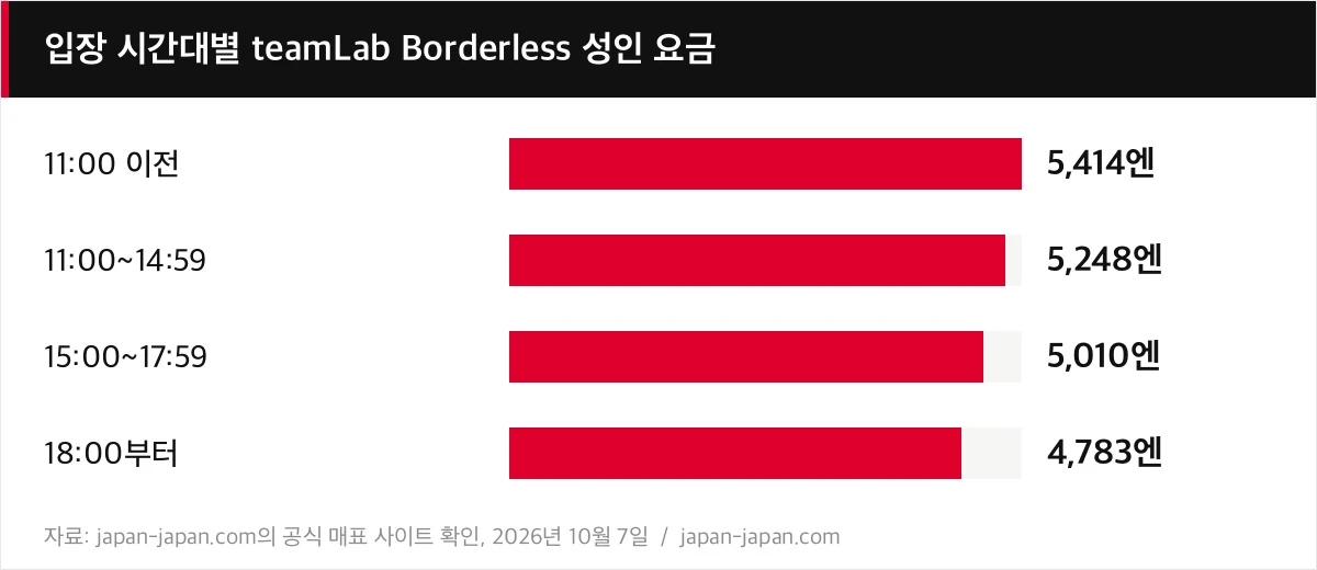 입장 시간대별 teamLab Borderless 성인 요금