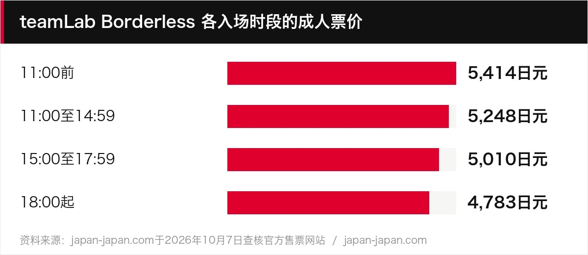 teamLab Borderless 各入场时段的成人票价