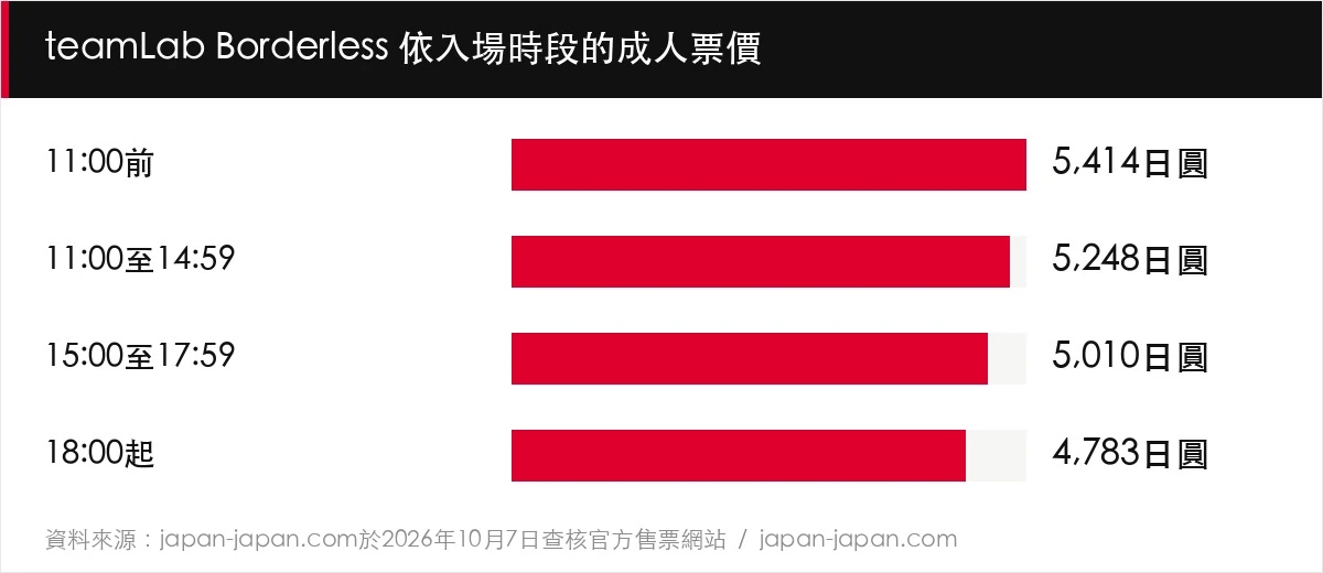 teamLab Borderless 依入場時段的成人票價