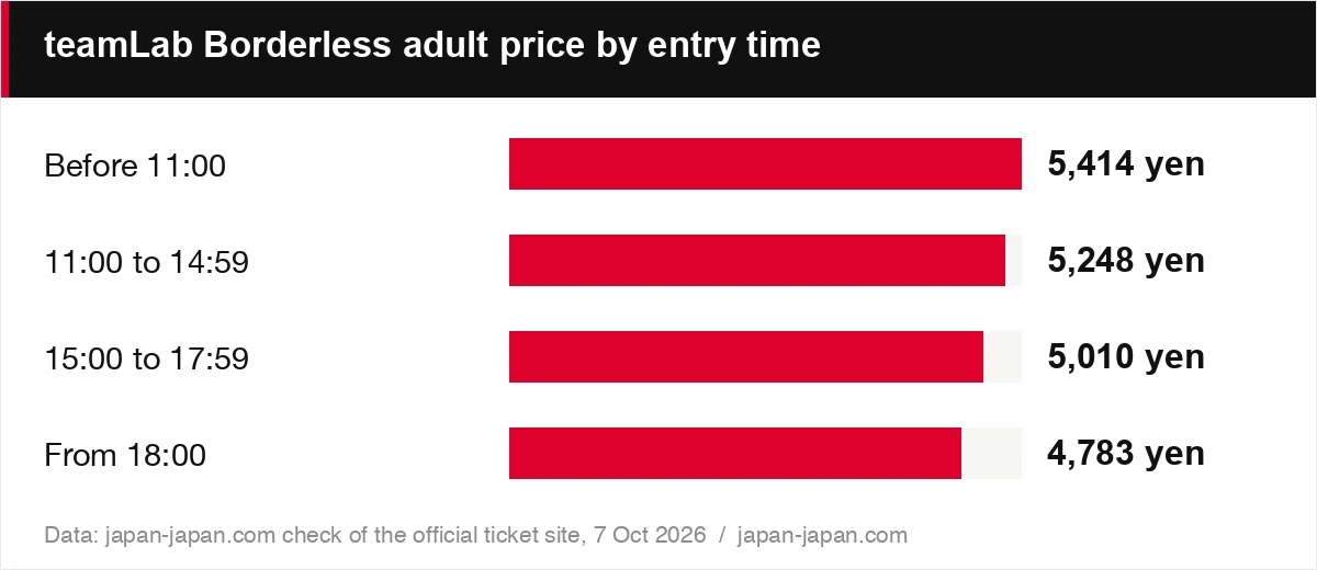 teamLab Borderless adult price by entry time