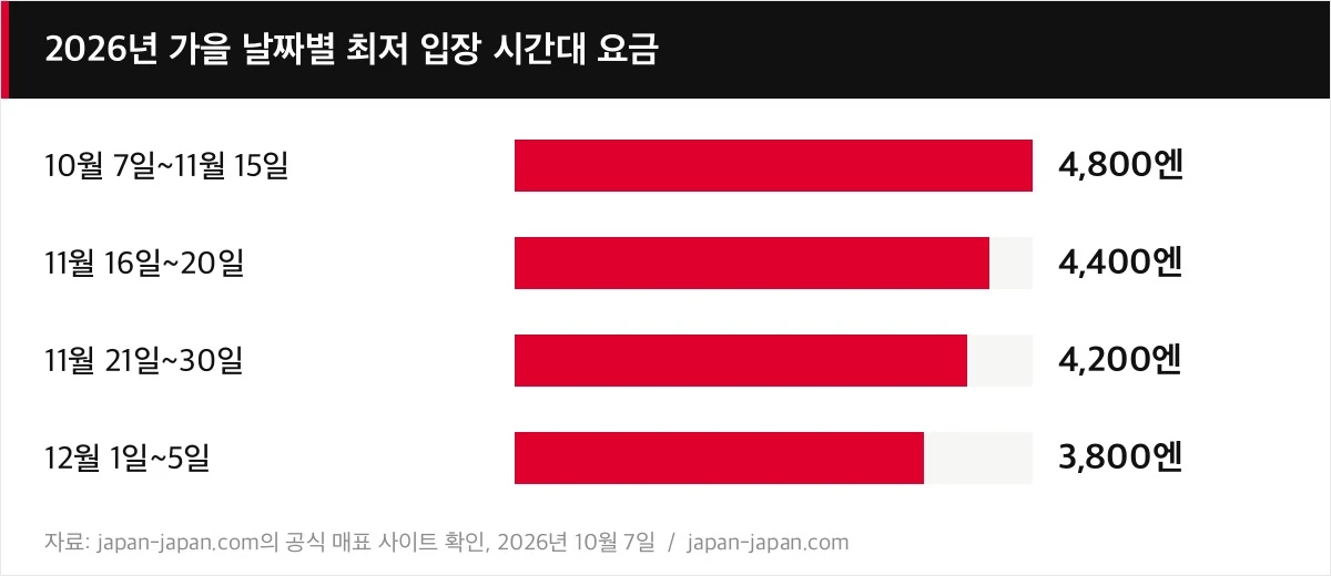 2026년 가을 날짜별 최저 입장 시간대 요금