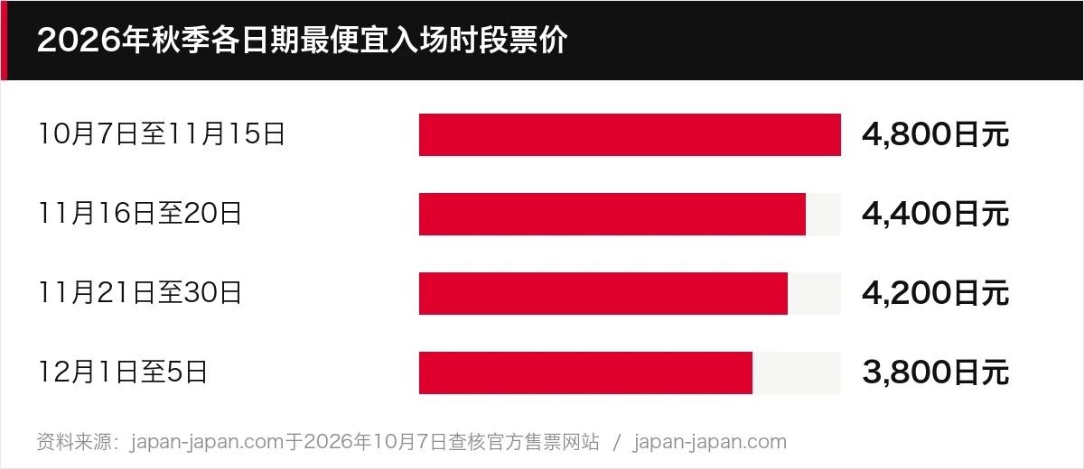 2026年秋季各日期最便宜入场时段票价