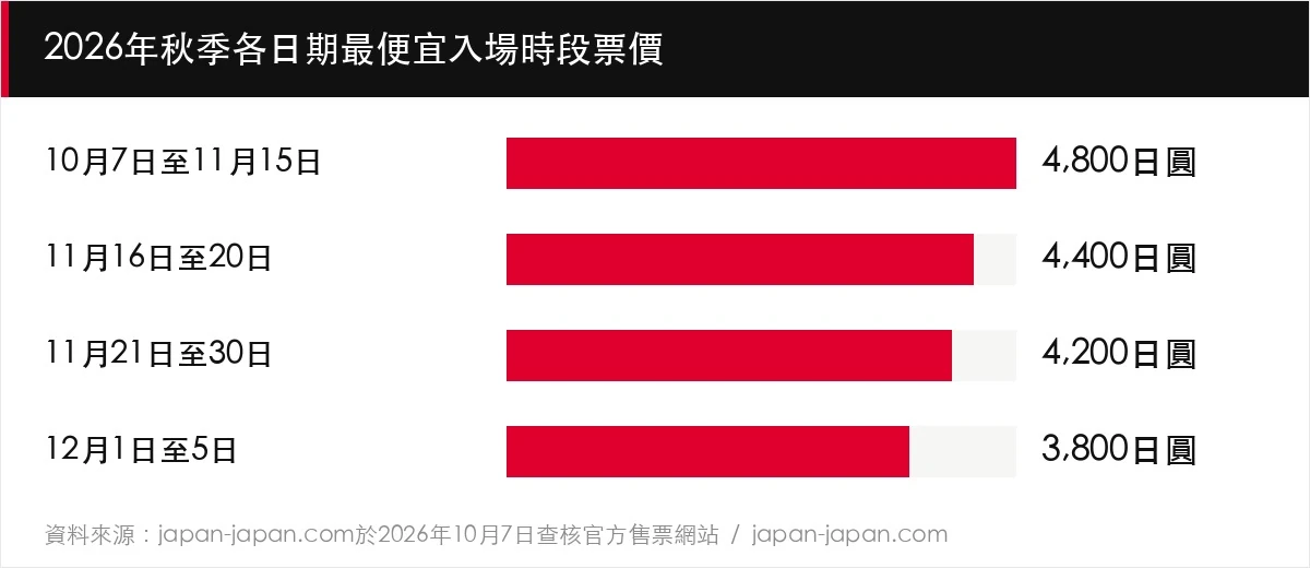 2026年秋季各日期最便宜入場時段票價