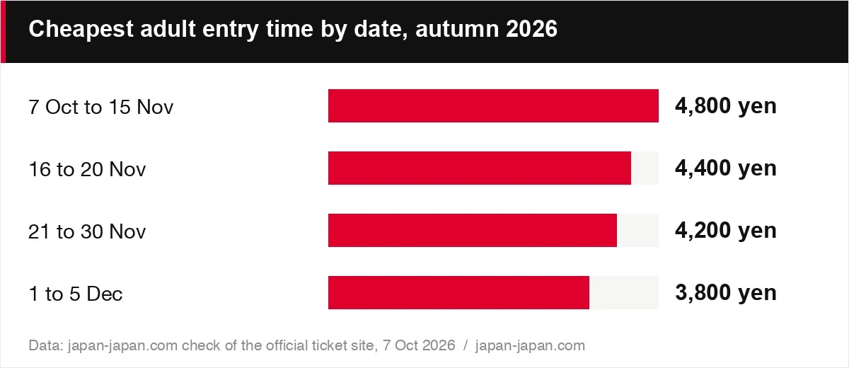 Cheapest adult entry time by date, autumn 2026
