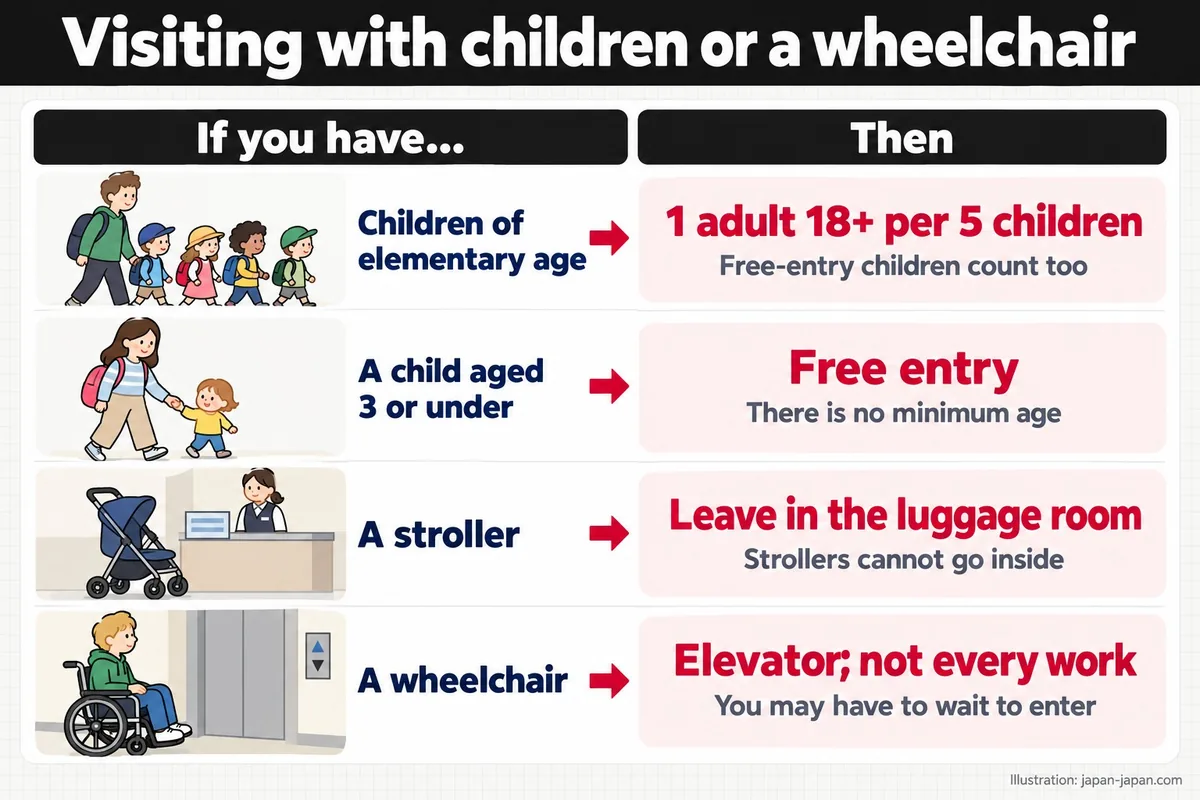 Visiting with children or a wheelchair. If you have…. Then. Children of elementary age. 1 adult 18+ per 5 children.