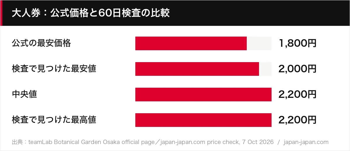 大人券：公式価格と60日検査の比較
