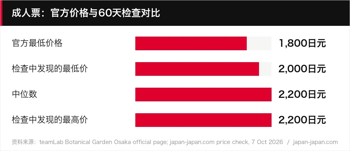 成人票：官方价格与60天检查对比