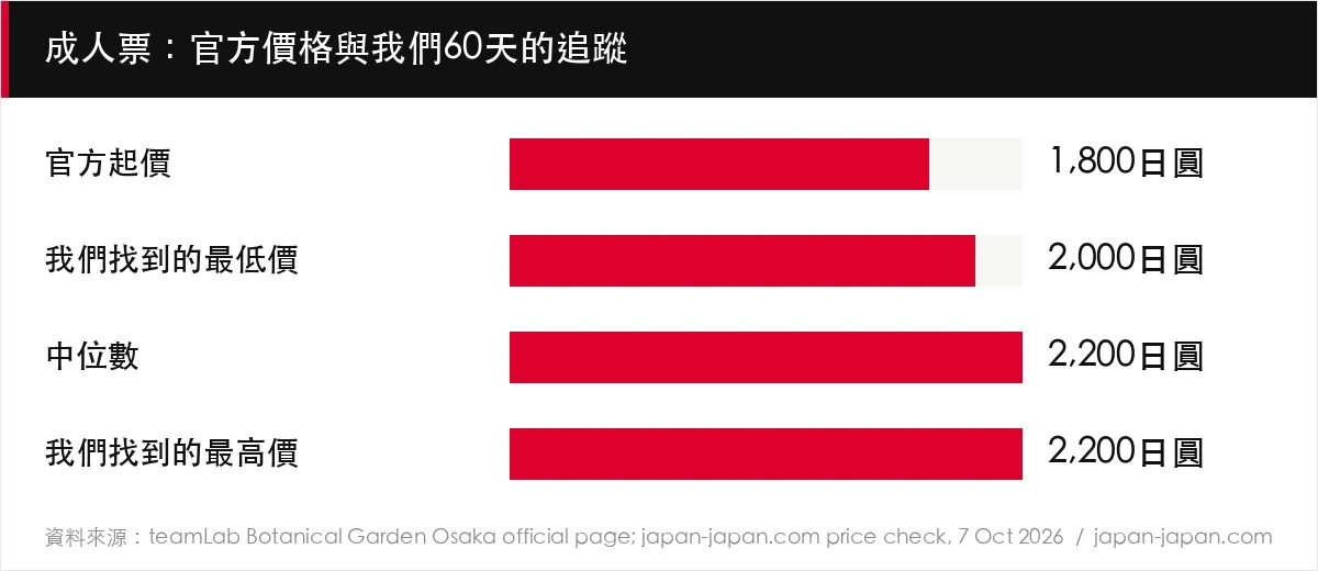 成人票：官方價格與我們60天的追蹤