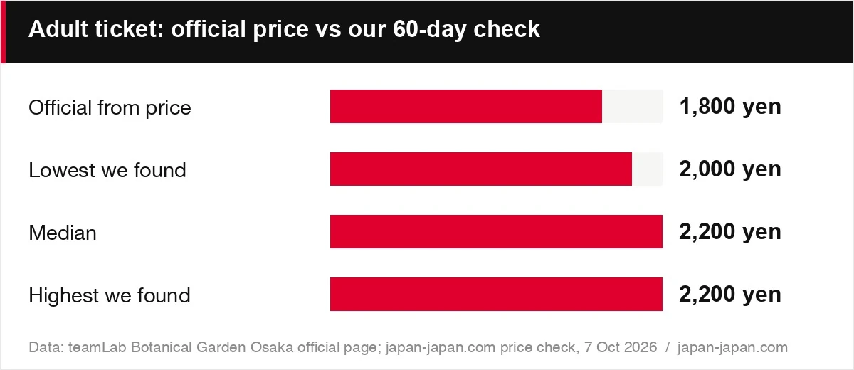 Adult ticket: official price vs our 60-day check