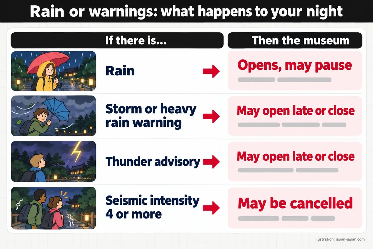 Rain or warnings: what happens to your night. If there is…. Then the museum. Rain. Opens, may pause.