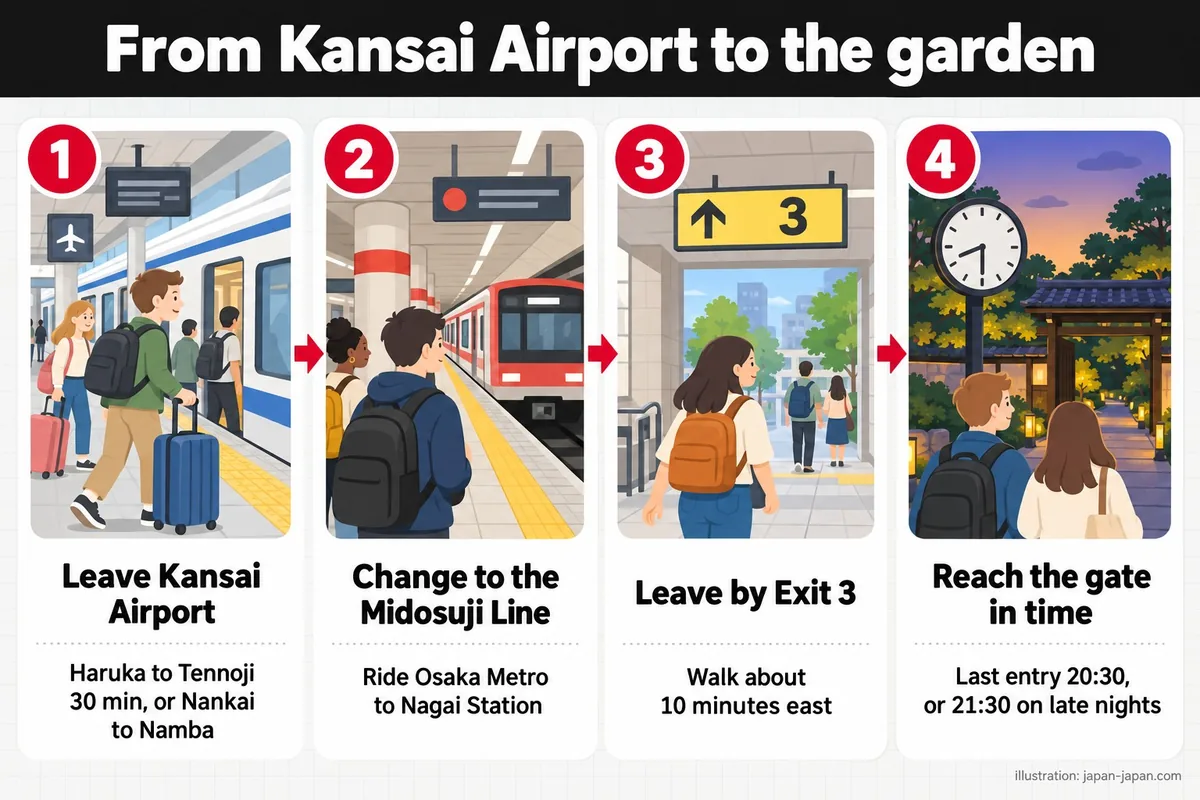 From Kansai Airport to the garden. Leave Kansai Airport. Haruka to Tennoji 30 min, or Nankai to Namba.