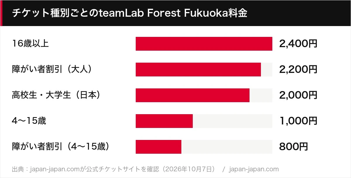 チケット種別ごとのteamLab Forest Fukuoka料金