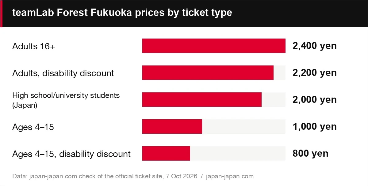 teamLab Forest Fukuoka prices by ticket type