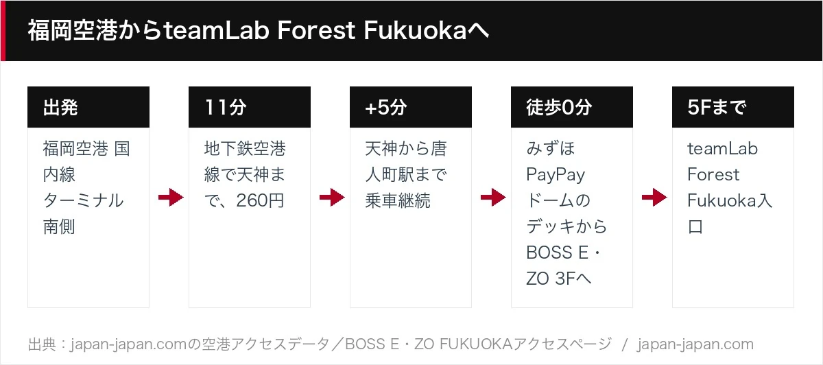 福岡空港からteamLab Forest Fukuokaへ