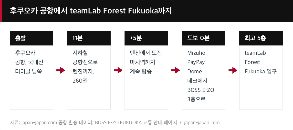 후쿠오카 공항에서 teamLab Forest Fukuoka까지