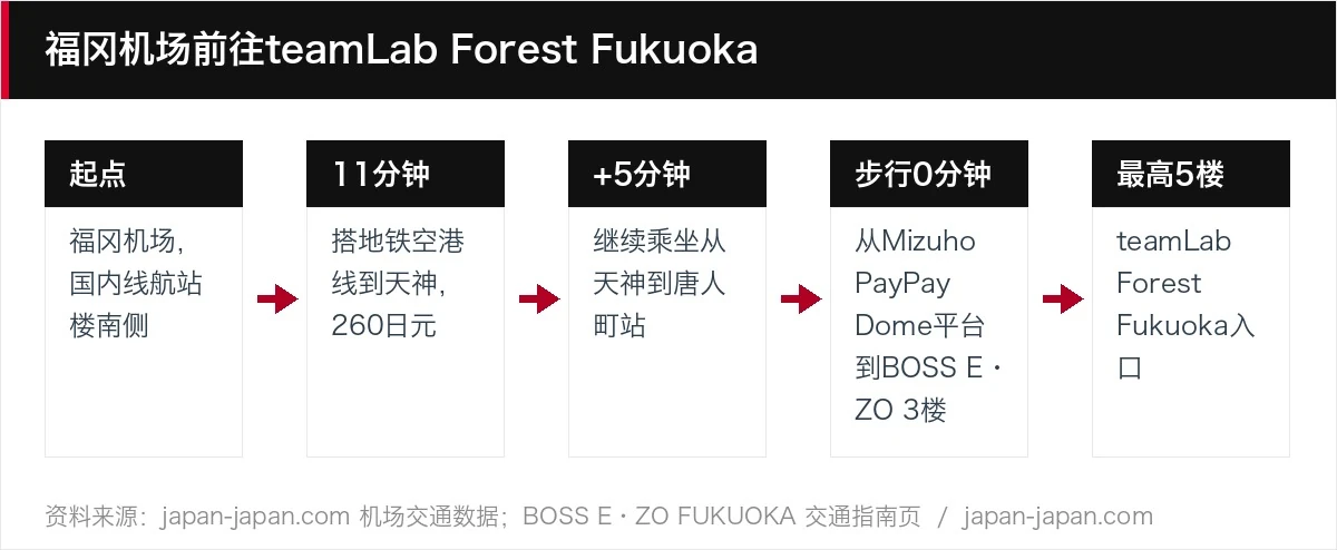 福冈机场前往teamLab Forest Fukuoka