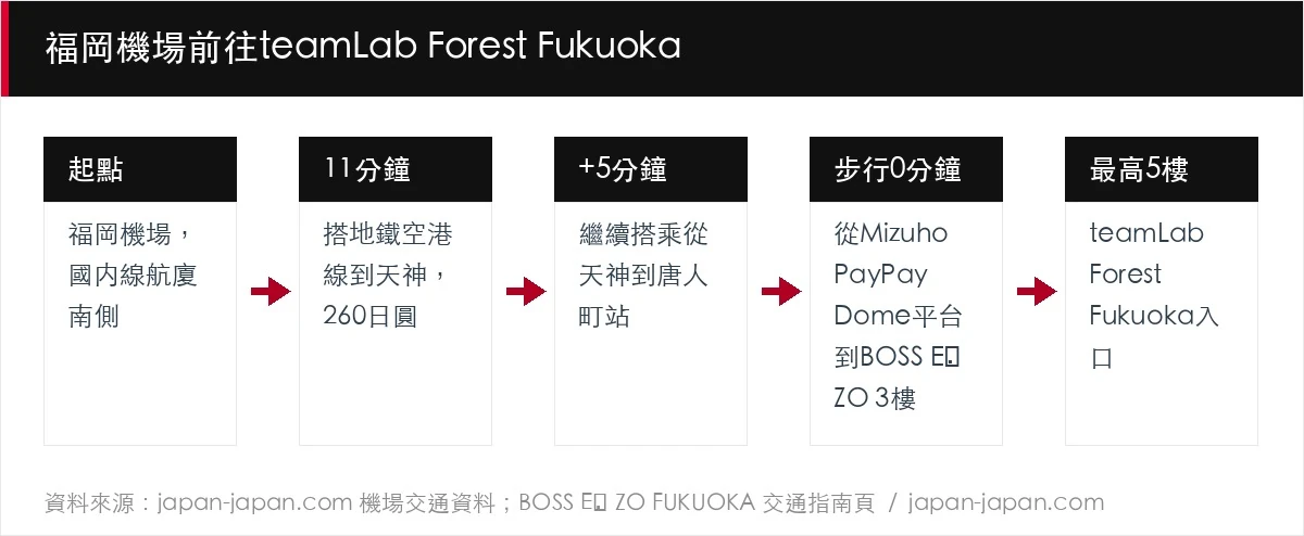 福岡機場前往teamLab Forest Fukuoka